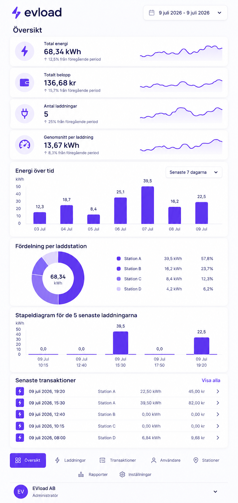 The evload app - Dashboard