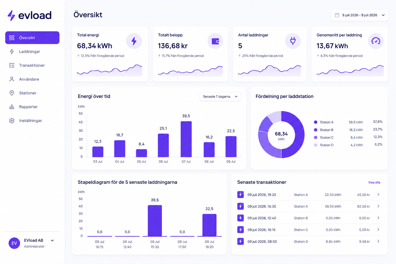 The evload app - Dashboard